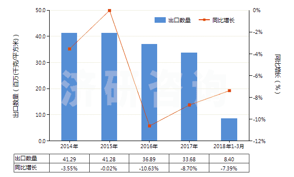 2014-2018年3月中國PS版(任一邊>255mm)(HS37013022)出口量及增速統(tǒng)計(jì) 2014-2018年3月中國PS版(任一邊>255mm)(HS37013022)出口量及增速統(tǒng)計(jì)